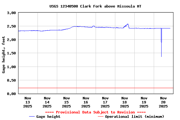 Graph of  Gage height, feet