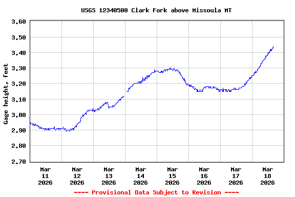 Graph of  Gage height, feet