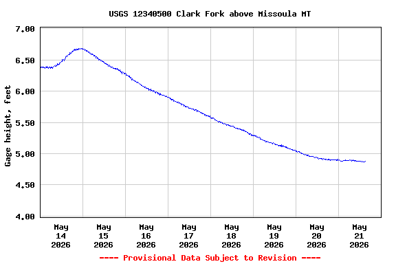 Graph of  Gage height, feet