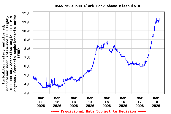 Graph of  Turbidity, water, unfiltered, monochrome near infra-red LED light, 780-900 nm, detection angle 90 +-2.5 degrees, formazin nephelometric units (FNU)