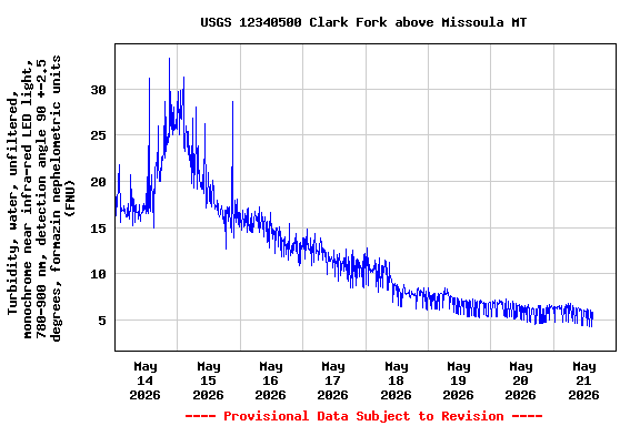 Graph of  Turbidity, water, unfiltered, monochrome near infra-red LED light, 780-900 nm, detection angle 90 +-2.5 degrees, formazin nephelometric units (FNU)