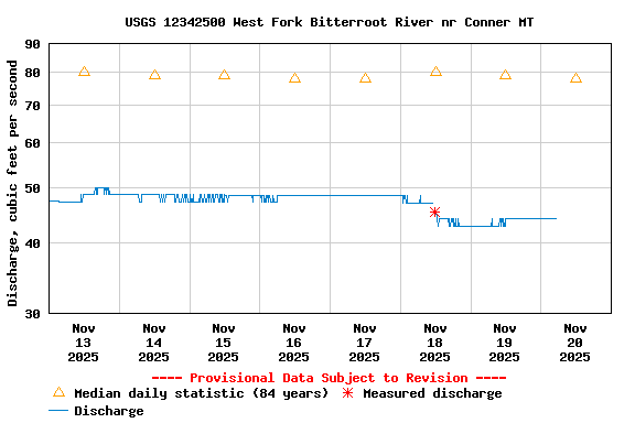 Graph of  Discharge, cubic feet per second