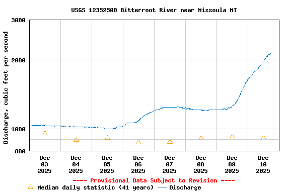 Graph of  Discharge, cubic feet per second