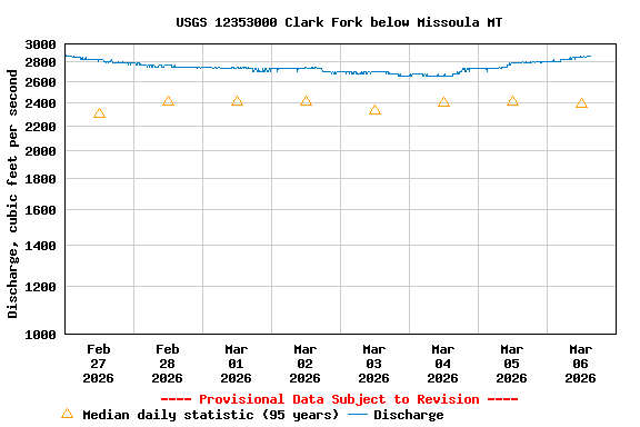 Graph of  Discharge, cubic feet per second