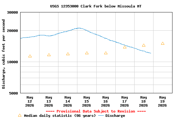 Graph of  Discharge, cubic feet per second