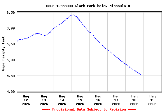 Graph of  Gage height, feet