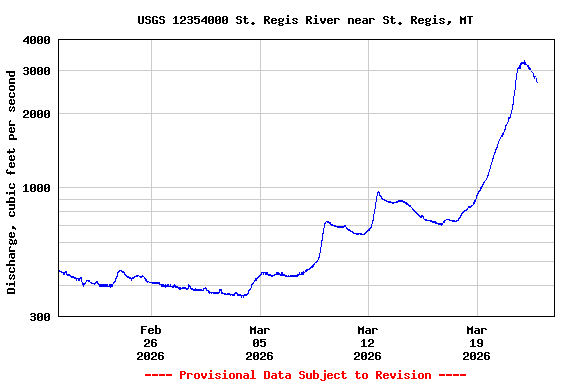 Graph of  Discharge, cubic feet per second