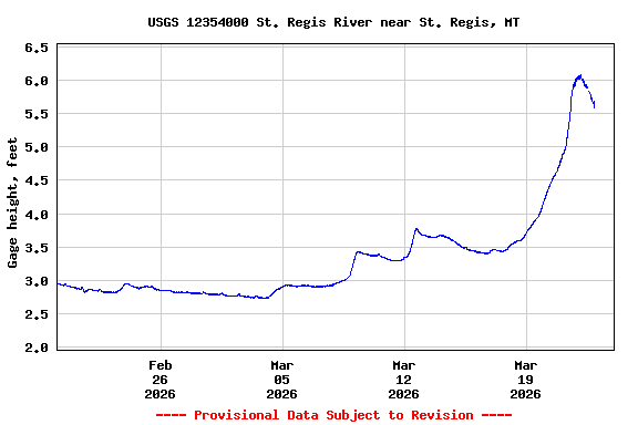 Graph of  Gage height, feet
