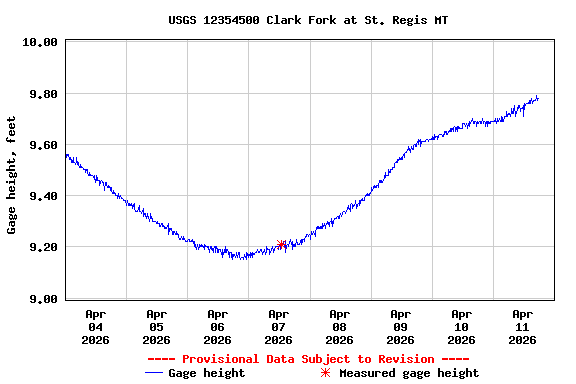 Graph of  Gage height, feet