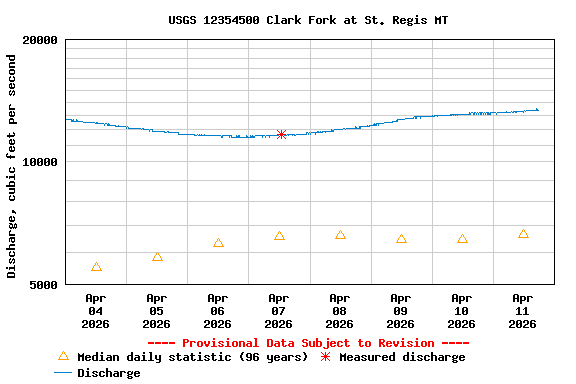 Graph of  Discharge, cubic feet per second