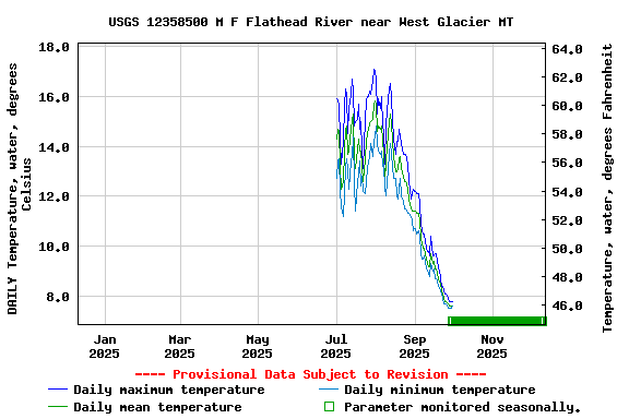 Graph of DAILY Temperature, water, degrees Celsius