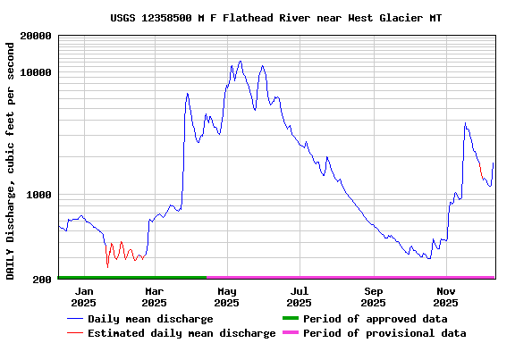 Graph of DAILY Discharge, cubic feet per second