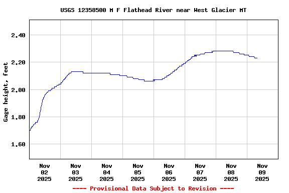Graph of  Gage height, feet