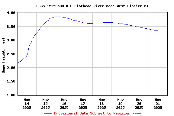 Graph of  Gage height, feet