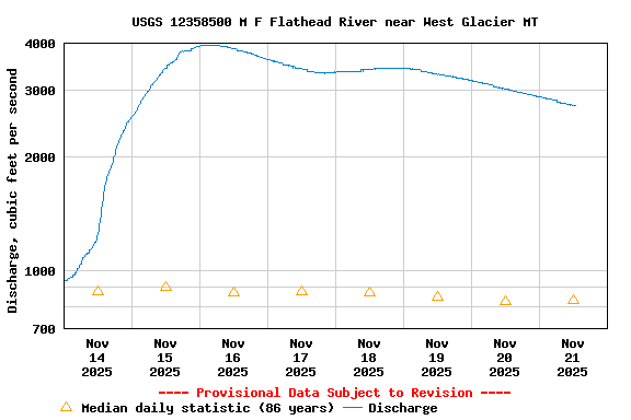 Graph of  Discharge, cubic feet per second
