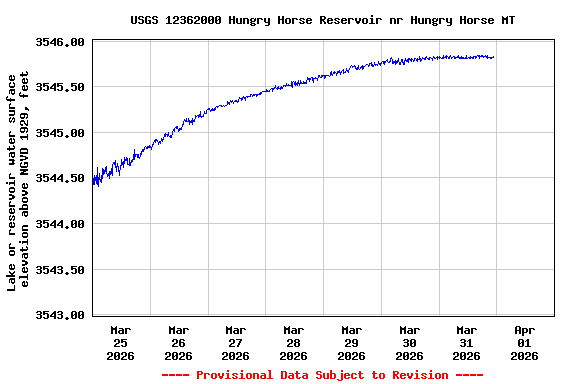 Graph of  Lake or reservoir water surface elevation above NGVD 1929, feet