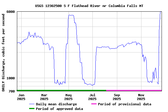 Graph of DAILY Discharge, cubic feet per second