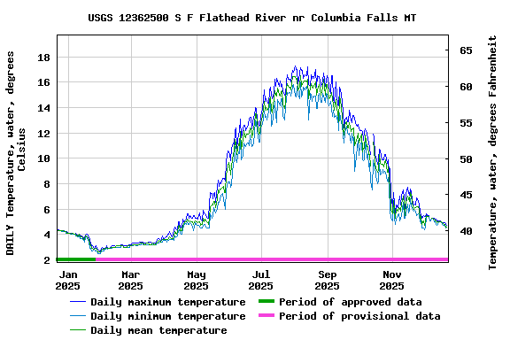 Graph of DAILY Temperature, water, degrees Celsius