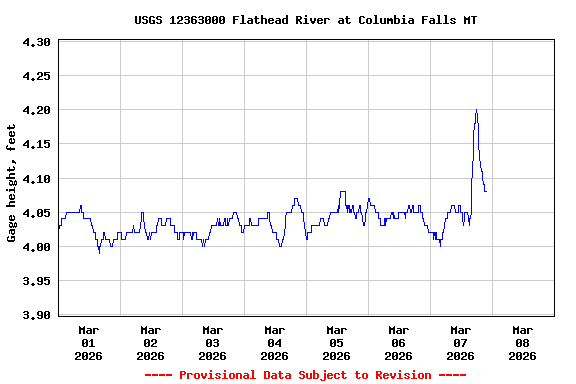 Graph of  Gage height, feet