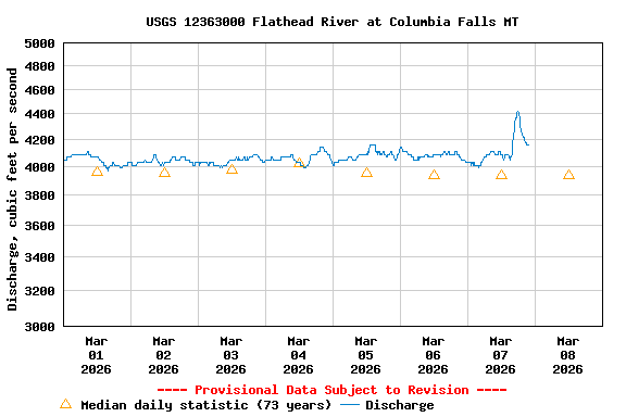 Graph of  Discharge, cubic feet per second