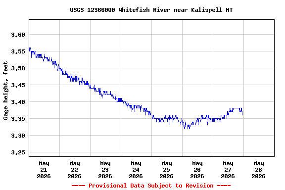 Graph of  Gage height, feet