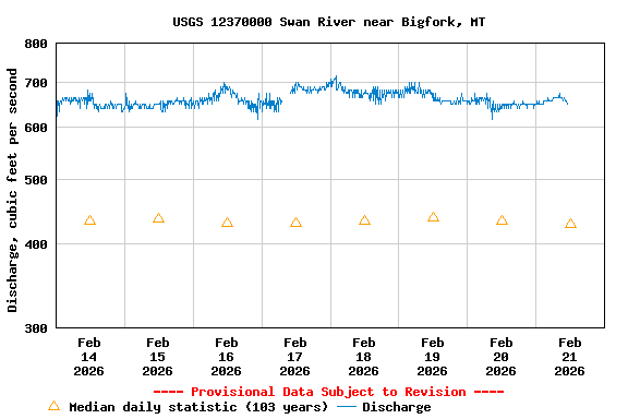 Graph of  Discharge, cubic feet per second
