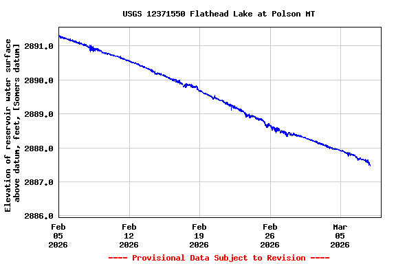 Graph of  Elevation of reservoir water surface above datum, feet, [Somers datum]