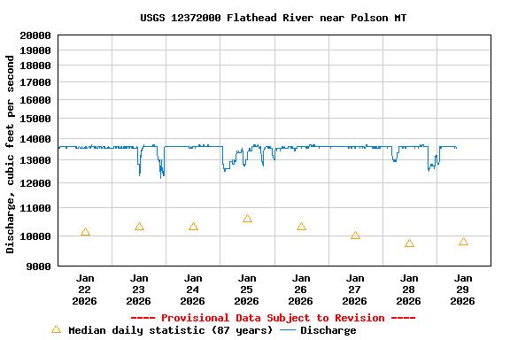 Graph of  Discharge, cubic feet per second