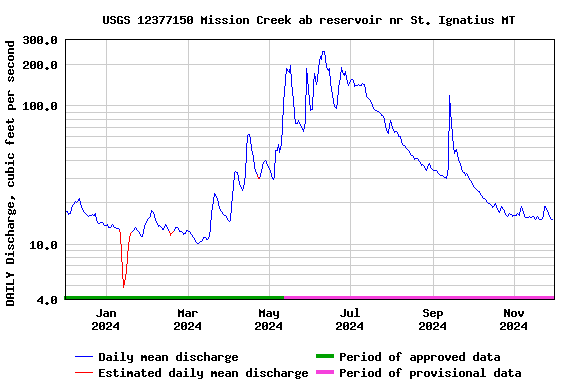 Graph of DAILY Discharge, cubic feet per second