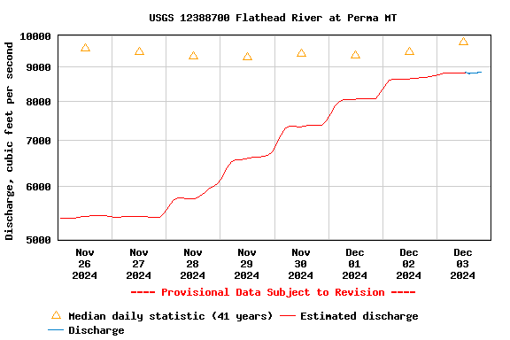 Graph of  Discharge, cubic feet per second