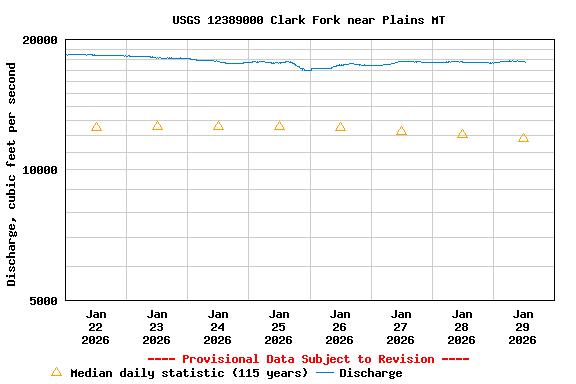 Graph of  Discharge, cubic feet per second
