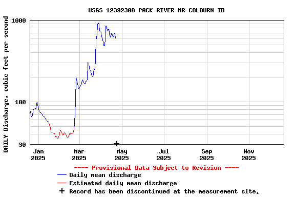 Graph of DAILY Discharge, cubic feet per second
