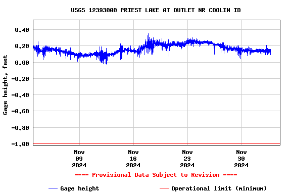 Graph of  Gage height, feet