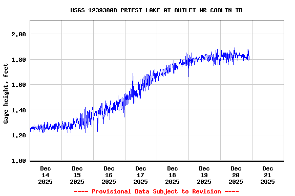 Graph of  Gage height, feet