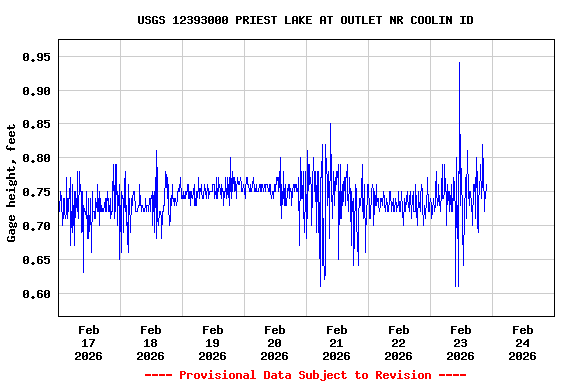 Graph of  Gage height, feet