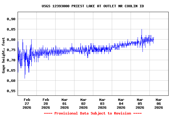 Graph of  Gage height, feet