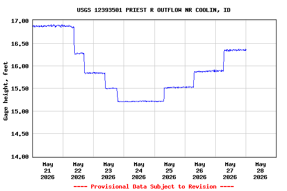 Graph of  Gage height, feet