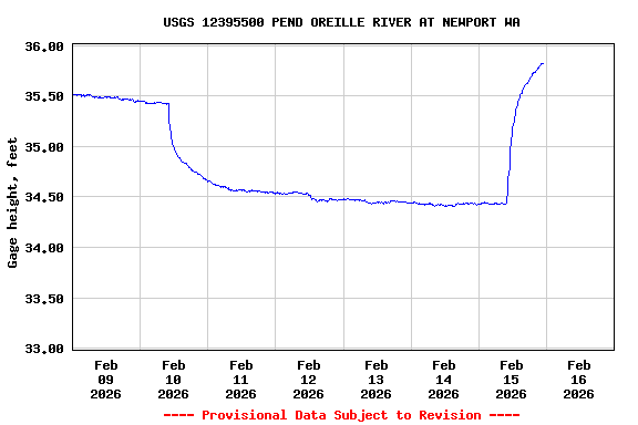 Graph of  Gage height, feet