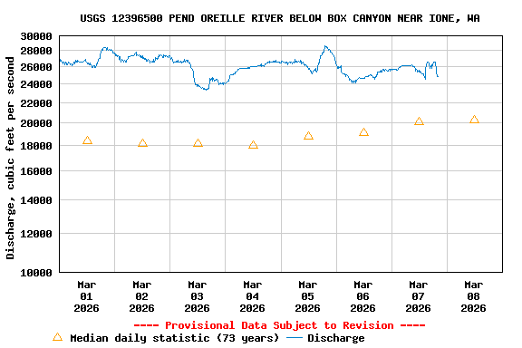 Graph of  Discharge, cubic feet per second