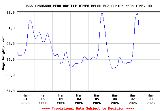 Graph of  Gage height, feet