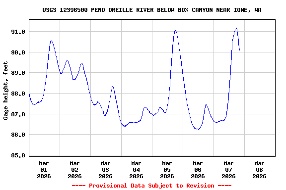 Graph of  Gage height, feet