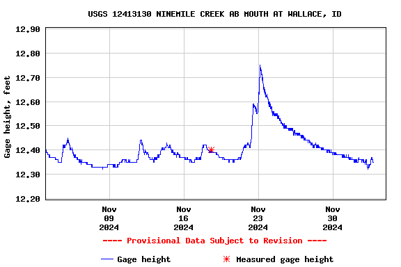 Graph of  Gage height, feet