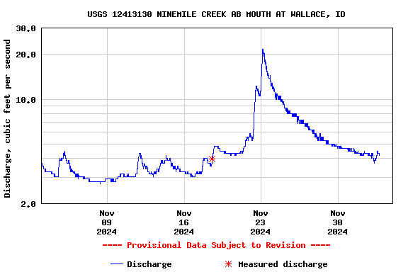 Graph of  Discharge, cubic feet per second