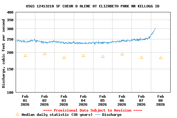 Graph of  Discharge, cubic feet per second