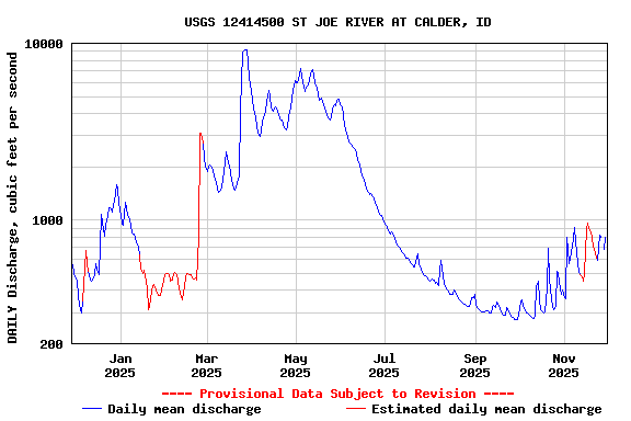 Graph of DAILY Discharge, cubic feet per second