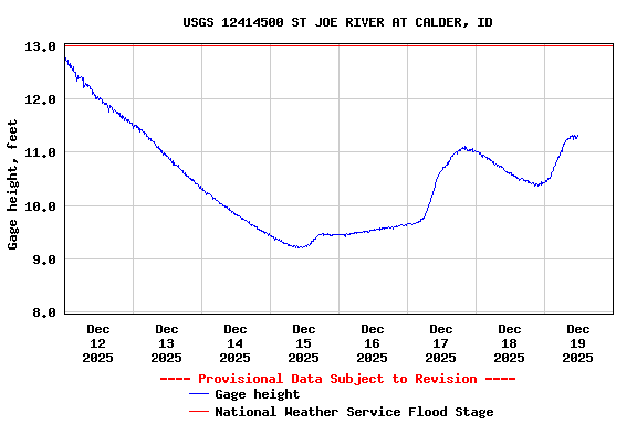 Graph of  Gage height, feet