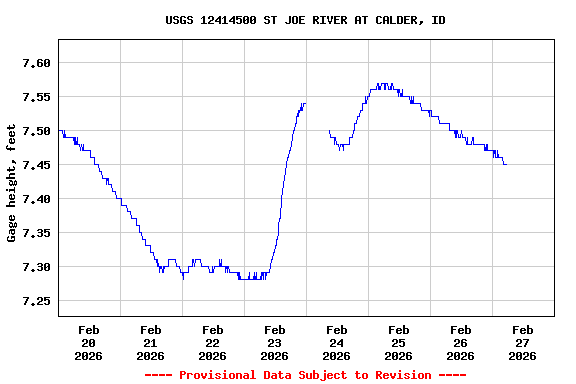 Graph of  Gage height, feet