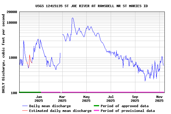Graph of DAILY Discharge, cubic feet per second
