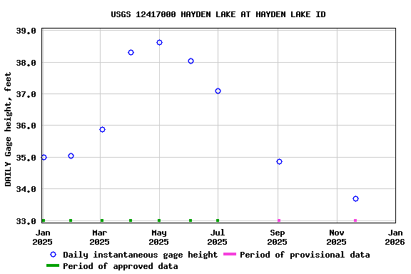 Graph of DAILY Gage height, feet