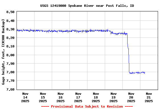 Graph of  Gage height, feet, [CR300 Backup]